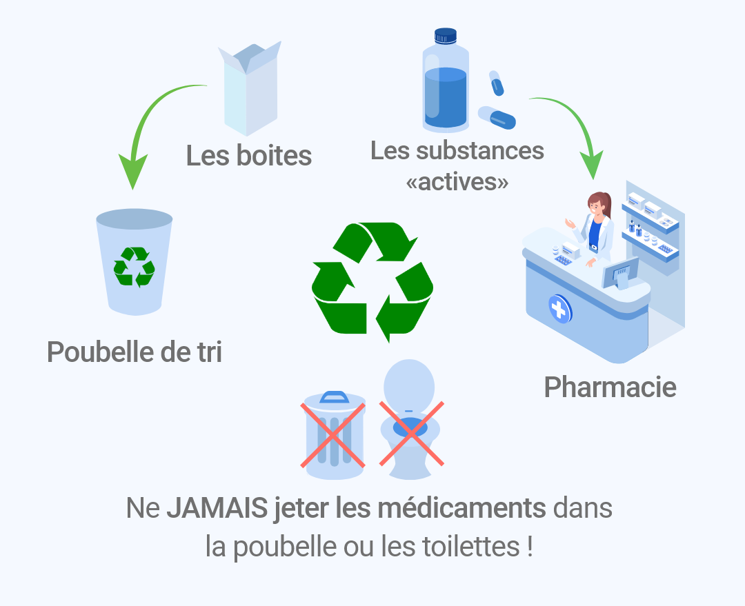 Ne JAMAIS jeter les médicaments dans la poubelle ou les toilettes